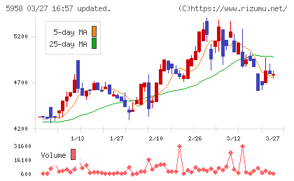 三洋工業チャート