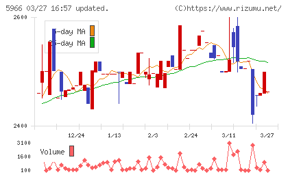 ＫＴＣチャート