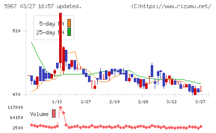 ＴＯＮＥチャート