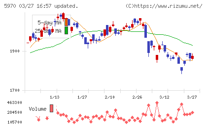 ジーテクトチャート