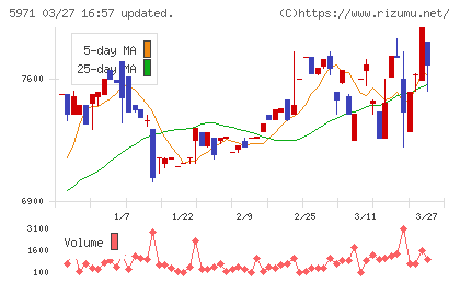 共和工業所チャート
