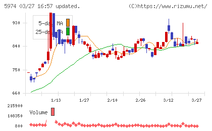 中国工業チャート