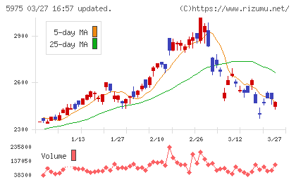 東プレチャート