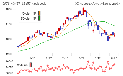 ネツレンチャート