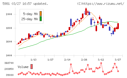 東京製綱チャート