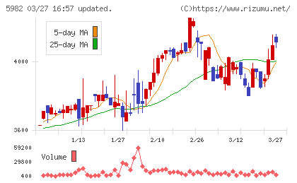 マルゼンチャート