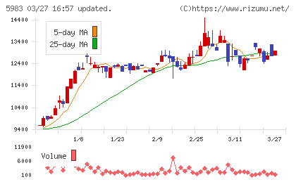 イワブチチャート