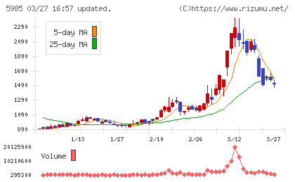 サンコールチャート