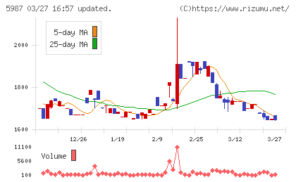 オーネックスチャート