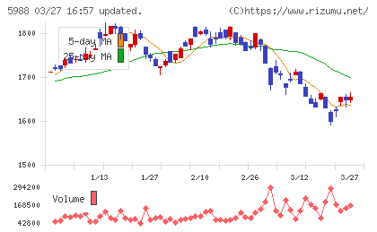 パイオラックスチャート