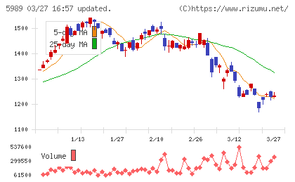 エイチワンチャート