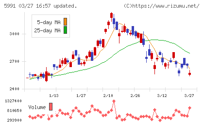 ニッパツチャート