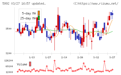 中央発條チャート