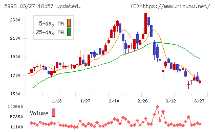アドバネクスチャート