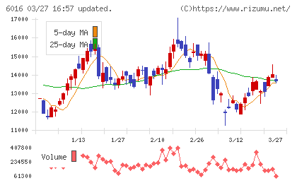 ジャパンエンジンコーポレーションチャート