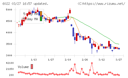 赤阪鐵工所チャート