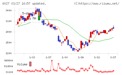 弁護士ドットコムチャート