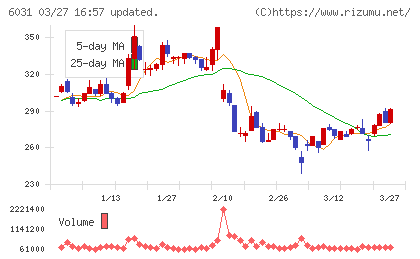 ＺＥＴＡチャート