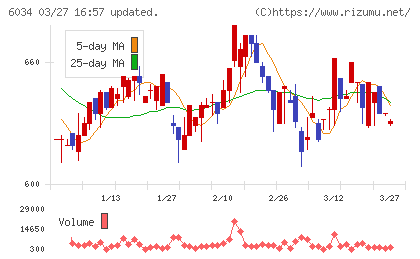 ＭＲＴチャート