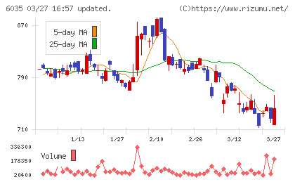 アイ・アールジャパンホールディングスチャート