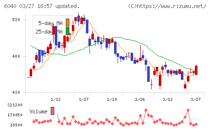 日本スキー場開発チャート