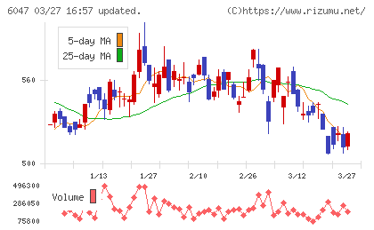 Ｇｕｎｏｓｙチャート