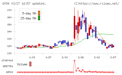 リブセンスチャート