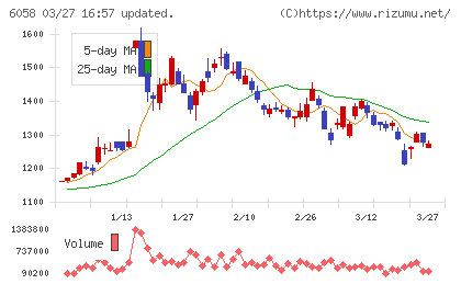 ベクトルチャート