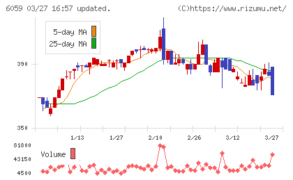 ウチヤマホールディングスチャート