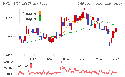 チャーム・ケア・コーポレーションチャート