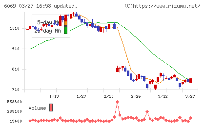 トレンダーズチャート