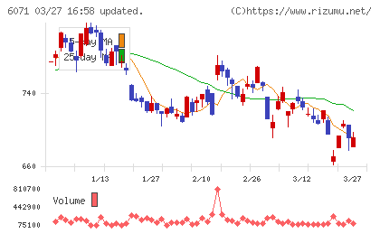 ＩＢＪチャート