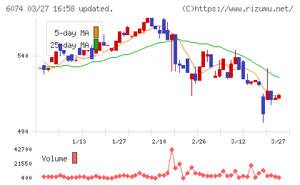 ジェイエスエスチャート