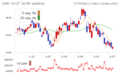Ｍ＆Ａキャピタルパートナーズチャート