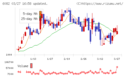ライドオンエクスプレスホールディングスチャート