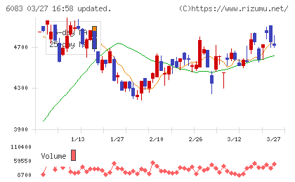 ＥＲＩホールディングスチャート