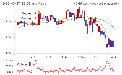 シンメンテホールディングスチャート