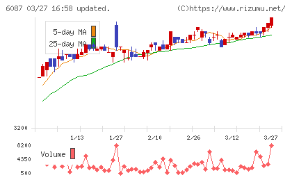 アビストチャート