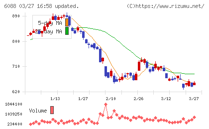 シグマクシス・ホールディングスチャート