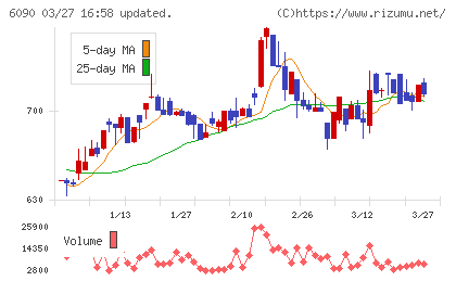 ヒューマン・メタボローム・テクノロジーズチャート