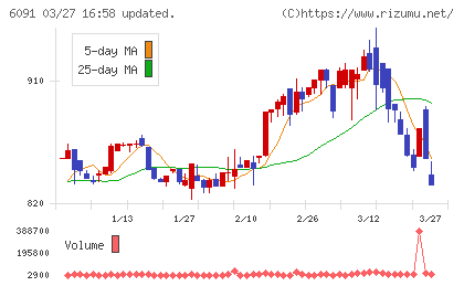 ウエスコホールディングスチャート