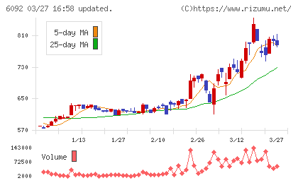 エンバイオ・ホールディングスチャート