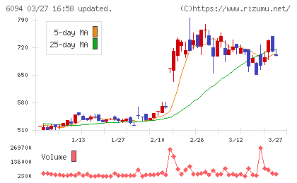 フリークアウト・ホールディングスチャート