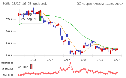 リクルートホールディングスチャート