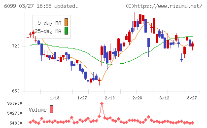 エランチャート