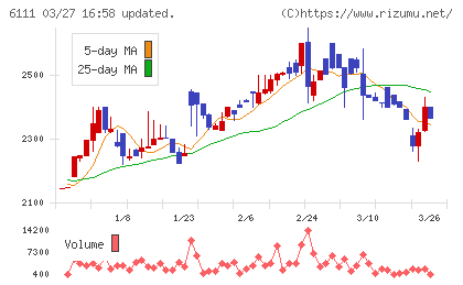 旭精機工業チャート