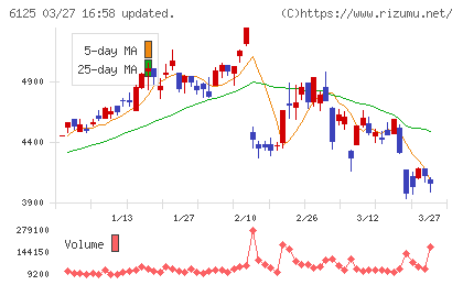 岡本工作機械製作所チャート