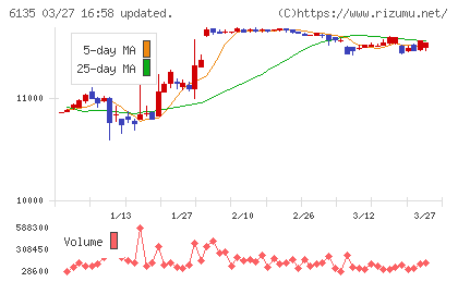 牧野フライス製作所チャート
