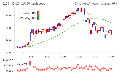 ＯＳＧチャート