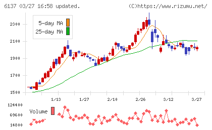 小池酸素工業チャート